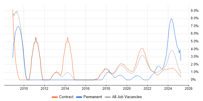 Job vacancy trend for Security Consultant in Corsham