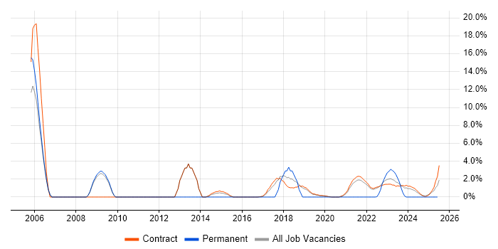 Job vacancy trend for Security Engineer in Corsham