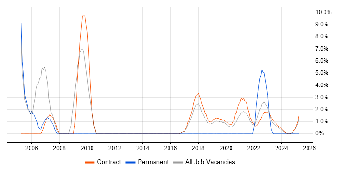 Job vacancy trend for Security Management in Corsham