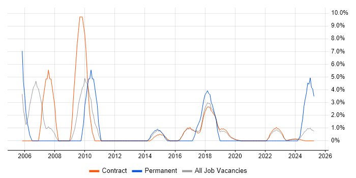 Job vacancy trend for Security Manager in Corsham Job vacancy trend for Security Manager in Corsham