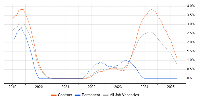 Job vacancy trend for Security Monitoring in Corsham