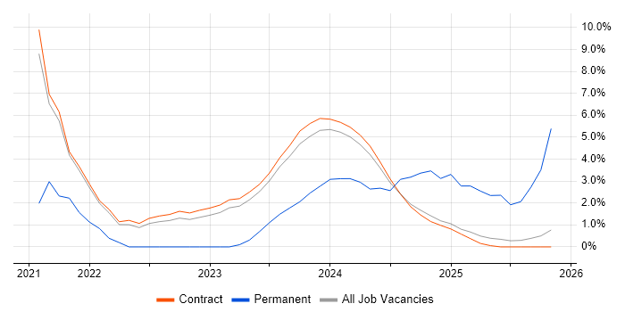 Security Operations Centre job vacancy trend in Corsham