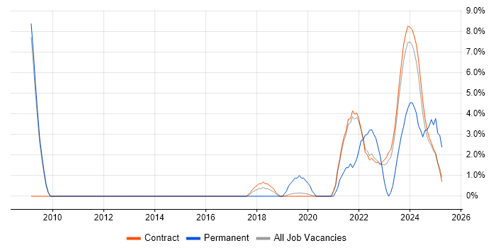 Job vacancy trend for Security Operations in Corsham