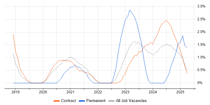 Job vacancy trend for Security Posture in Corsham Job vacancy trend for Security Posture in Corsham
