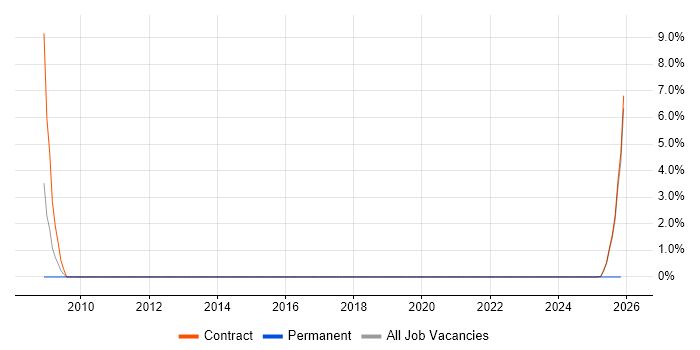 Security Technical Consultant job vacancy trend in Corsham