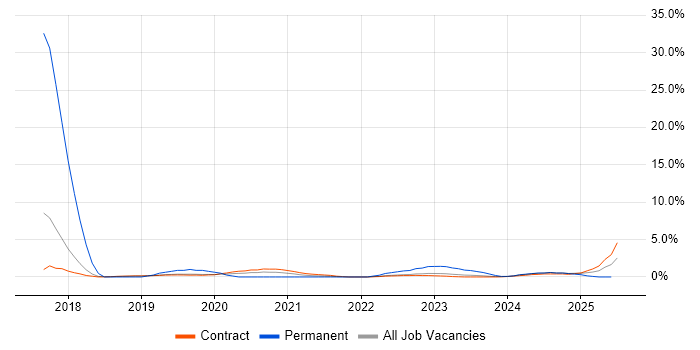 Job vacancy trend for Security Testing in Corsham Job vacancy trend for Security Testing in Corsham