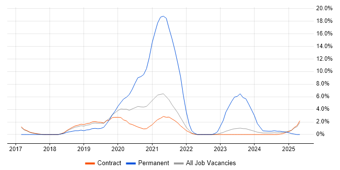 Job vacancy trend for Selenium in Corsham Job vacancy trend for Selenium in Corsham