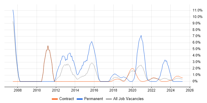 Job vacancy trend for Self-Motivation in Corsham