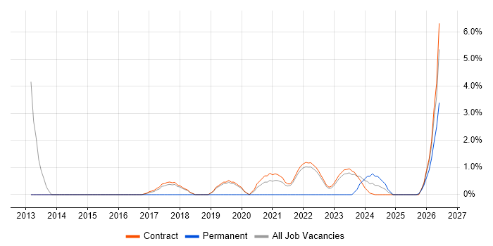 Senior Analyst job vacancy trend in Corsham