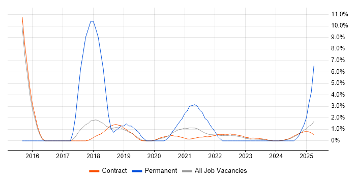 Job vacancy trend for Senior Architect in Corsham