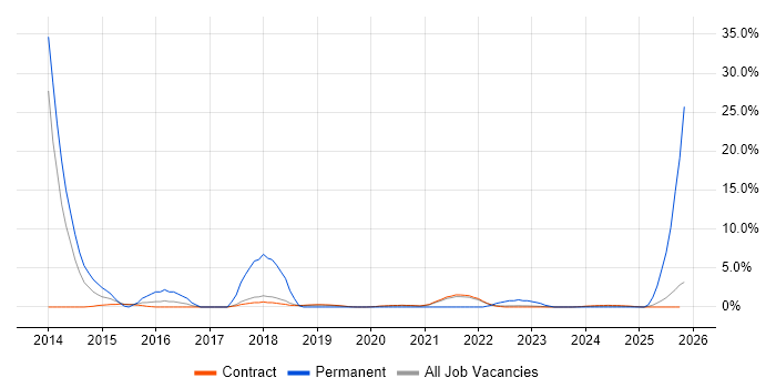 Senior Consultant job vacancy trend in Corsham