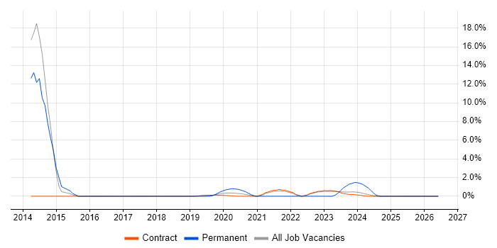 Senior Developer job vacancy trend in Corsham