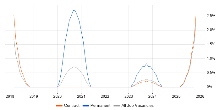 Senior DevOps job vacancy trend in Corsham