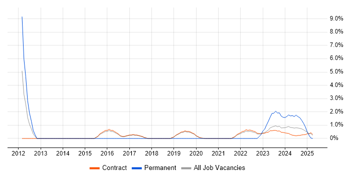 Job vacancy trend for Senior Infrastructure Engineer in Corsham