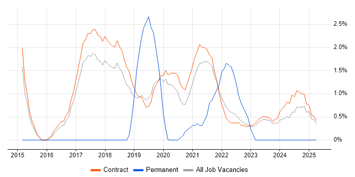 Job vacancy trend for Senior Manager in Corsham