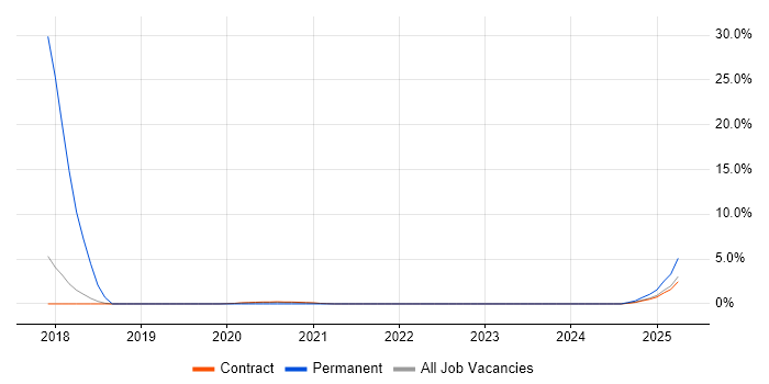Job vacancy trend for Senior Network Architect in Corsham