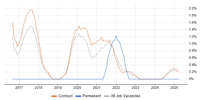 Job vacancy trend for Senior Project Manager in Corsham