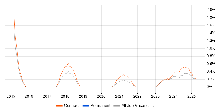 Job vacancy trend for Senior Service Manager in Corsham