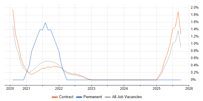 Senior Technical Architect job vacancy trend in Corsham