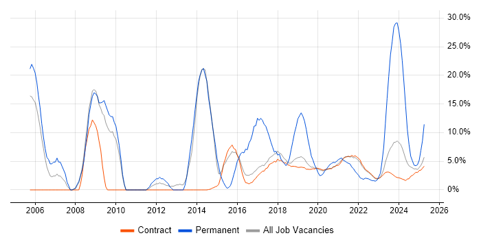 Job vacancy trend for Senior in Corsham