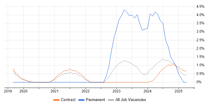 Job vacancy trend for Server Building in Corsham
