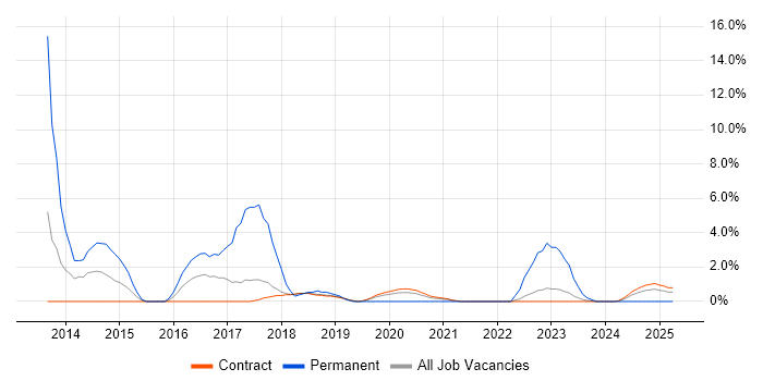 Job vacancy trend for Server Engineer in Corsham Job vacancy trend for Server Engineer in Corsham