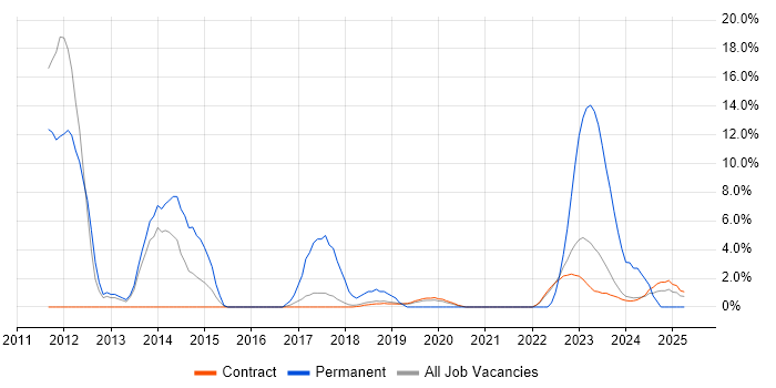 Job vacancy trend for Server Management in Corsham Job vacancy trend for Server Management in Corsham