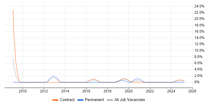 Job vacancy trend for Server Virtualisation in Corsham