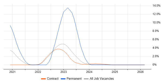Serverless job vacancy trend in Corsham