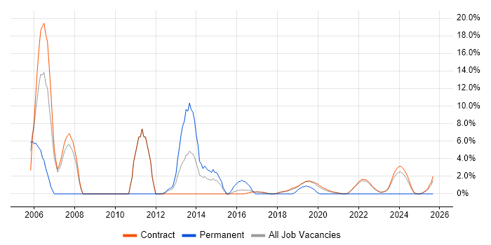 Job vacancy trend for Service Analyst in Corsham