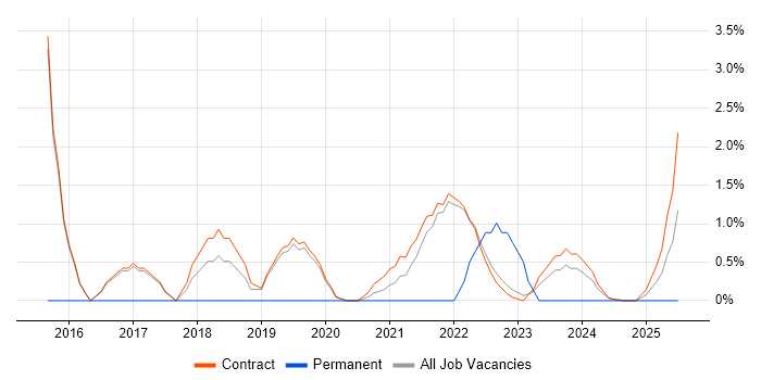 Job vacancy trend for Service Asset and Configuration Management in Corsham