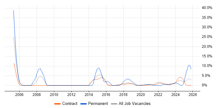 Service Delivery Manager job vacancy trend in Corsham