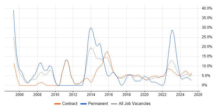 Job vacancy trend for Service Delivery in Corsham