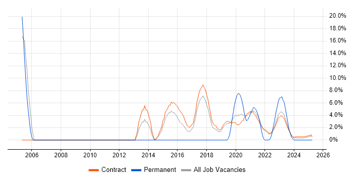 Job vacancy trend for Service Design in Corsham