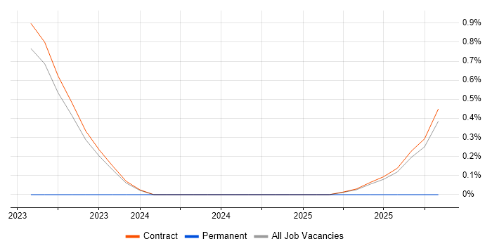 Service Designer job vacancy trend in Corsham