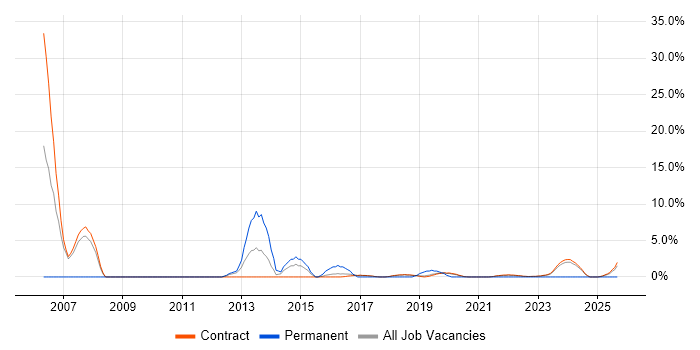 Job vacancy trend for Service Desk Analyst in Corsham