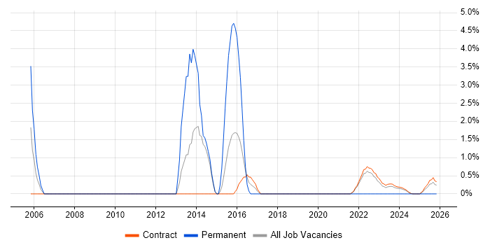 Service Desk Engineer job vacancy trend in Corsham