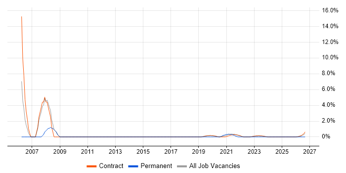 Service Management Consultant job vacancy trend in Corsham