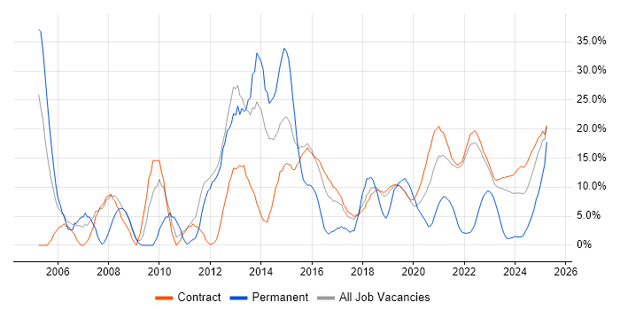 Job vacancy trend for Service Management in Corsham