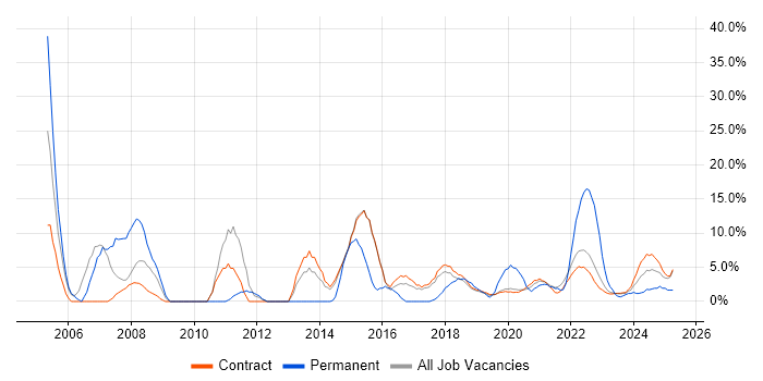 Job vacancy trend for Service Manager in Corsham