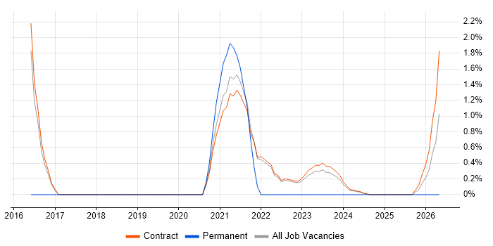 Service Migration job vacancy trend in Corsham