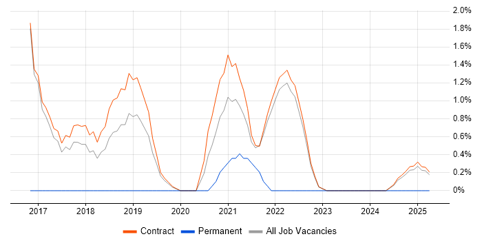 Job vacancy trend for Service Transition Manager in Corsham