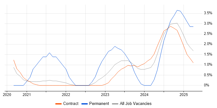 Job vacancy trend for ServiceNow in Corsham Job vacancy trend for ServiceNow in Corsham