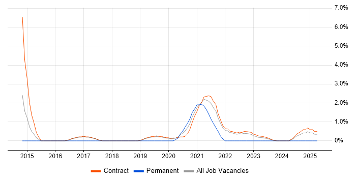 Job vacancy trend for SharePoint 2013 in Corsham