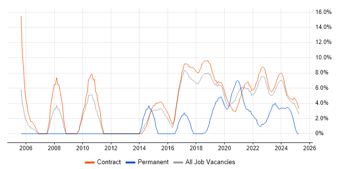 Job vacancy trend for SharePoint in Corsham Job vacancy trend for SharePoint in Corsham