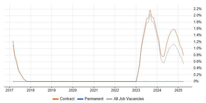 Job vacancy trend for Shell Script in Corsham