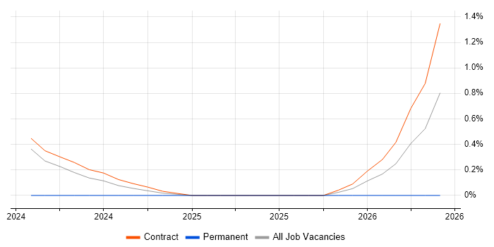SIEM Analyst job vacancy trend in Corsham