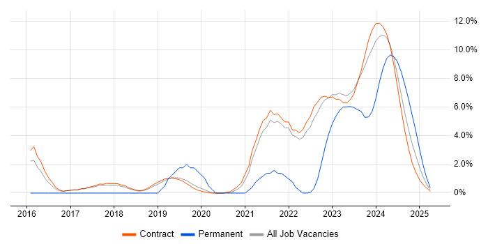 Job vacancy trend for SIEM in Corsham