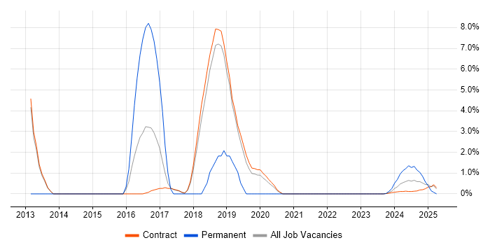 Job vacancy trend for Single Sign-On in Corsham