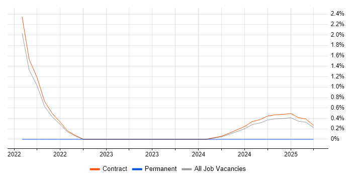Job vacancy trend for Site Reliability Engineering in Corsham